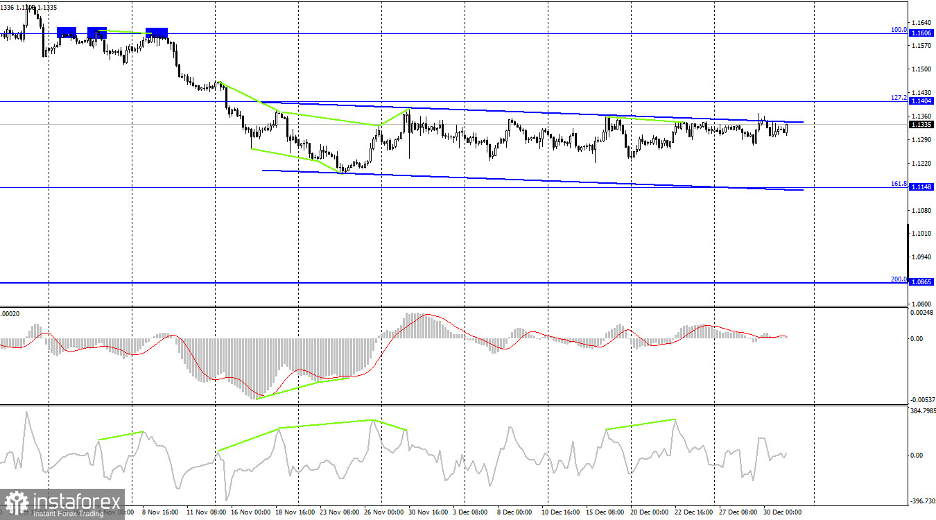 EUR/USD. 31 декабря. Евро заканчивает год на 1000 пунктов ниже его начала.