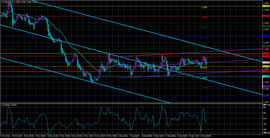 Analytical Reviews  Overview of the EUR/USD pair. December 31 