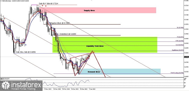 Analisa Teknikal Pergerakan Harga Harian Pasangan Mata Uang Komoditi NZD/USD Senin 03 January 2022.