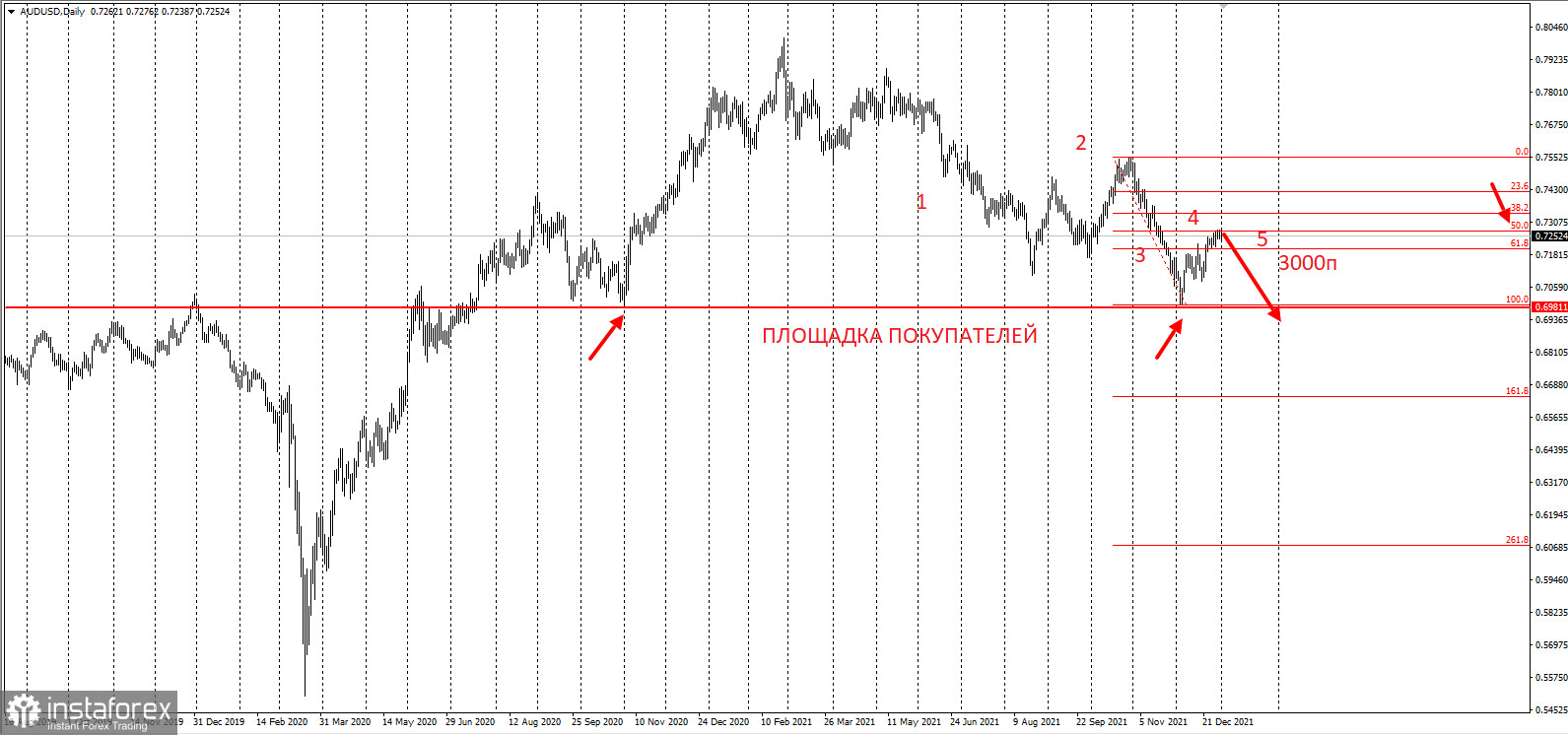 Торговая идея по AUDUSD