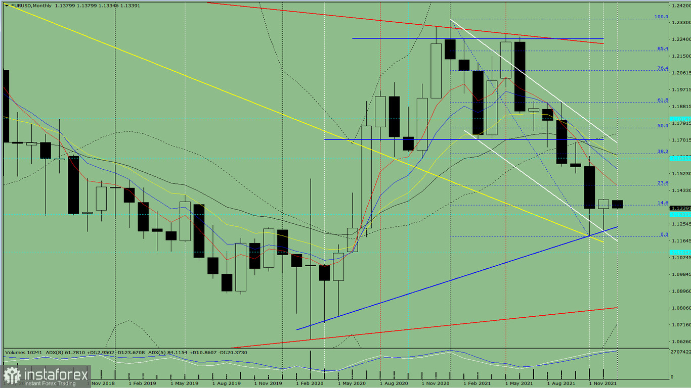 Technical analysis of the EUR/USD pair for January 2022