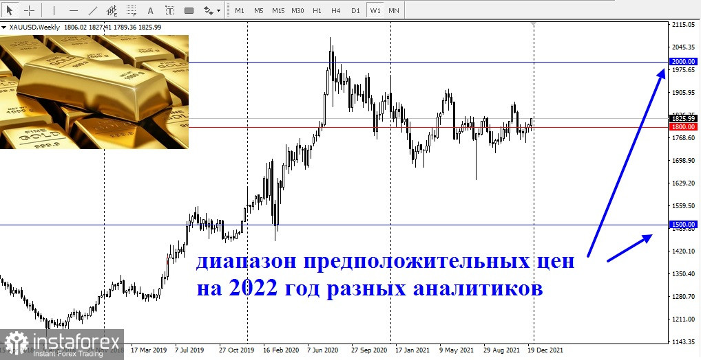 Диапазон предполагаемых цен на золото в этом году