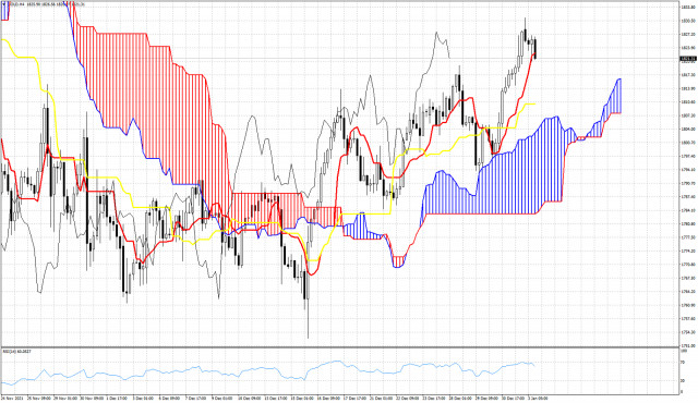 Zlato: analýza indikátorom oblak Ichimoku 3. januára 2022.