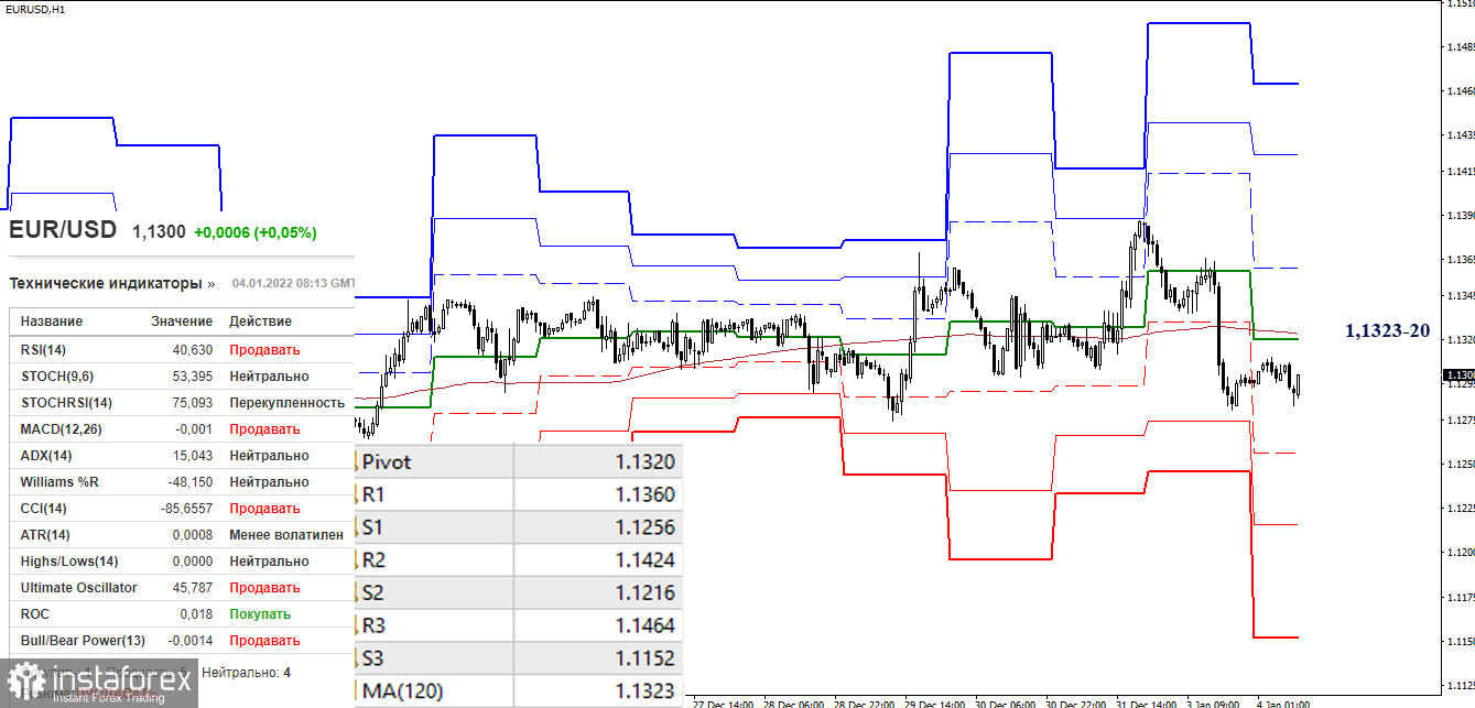 EUR/USD и GBP/USD 4 января – рекомендации технического анализа