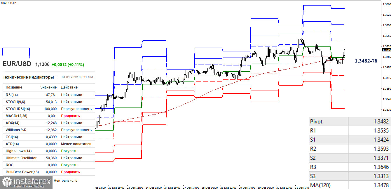 EUR/USD и GBP/USD 4 января – рекомендации технического анализа