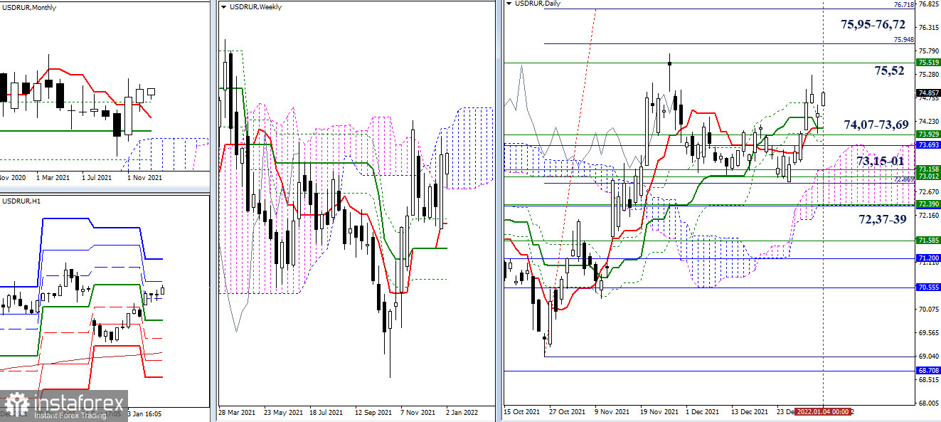 Current situation and outlook for USD/RUR