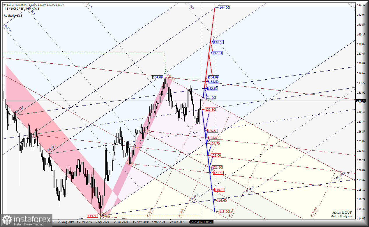 2022 - Валюта страны Восходящего солнца и ее кросс-инструменты - USD/JPY и Euro &amp; Great Britain Pound vs Japanese Yen - Weekly - основные уровни поддержки и сопротивления....