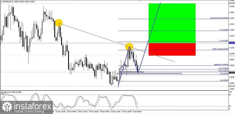 Analisa Teknikal Pergerakan Harga Intraday Pasangan Mata Uang EUR/AUD Rabu 05 Januari 2022.