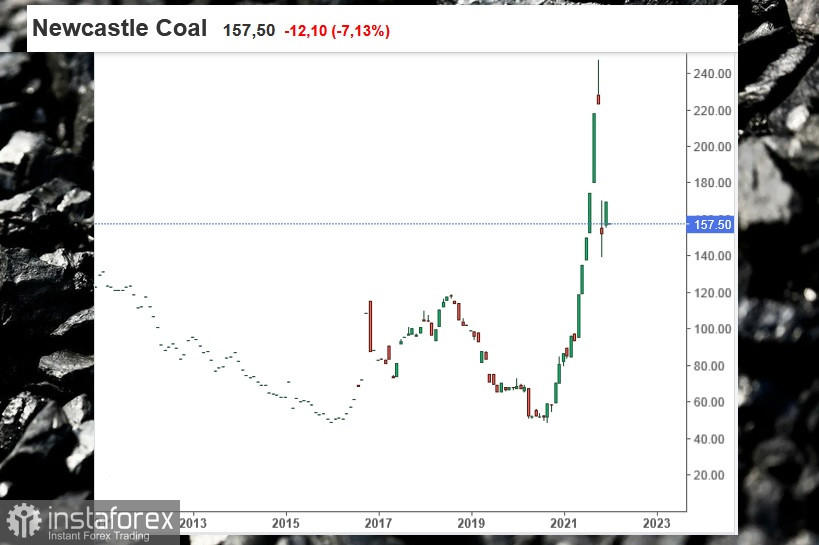 Цена на уголь будет расти.
