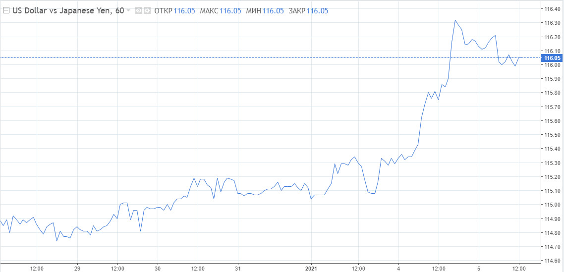 USD/JPY: Падение иены продолжится