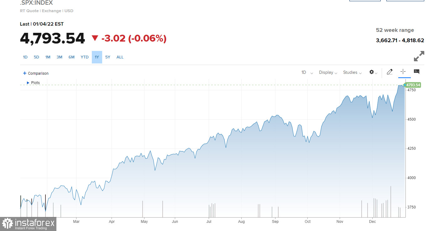 American Premarket on January 5: Buffett earns $120 billion on Apple