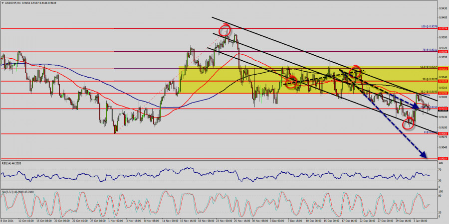 Technical analysis of USD/CHF for January 05, 2022