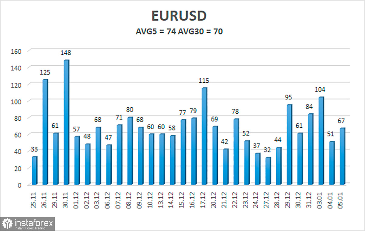 Обзор пары EUR/USD. 6 января. Рынок ждет Нонфармов в пятницу. Евровалюта рассчитывает на слабое декабрьское значение
