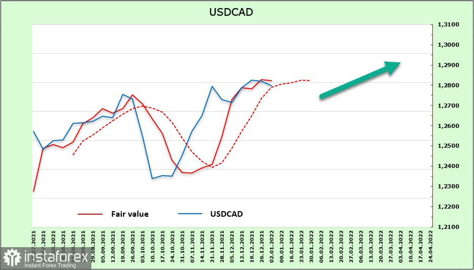 Chances of seeing a strong employment report on Friday were higher, with the US dollar gaining additional impulse. Overview of USD, CAD, and JPY 