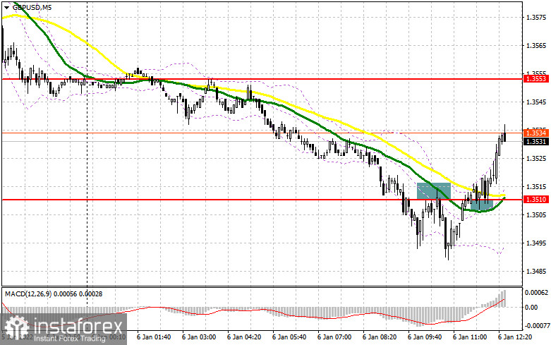 GBP/USD: plan for the US session on January 6 (analysis of morning deals). The sellers tried – nothing came out either