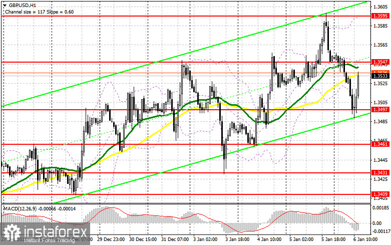 GBP/USD: plan for the US session on January 6 (analysis of morning deals). The sellers tried – nothing came out either
