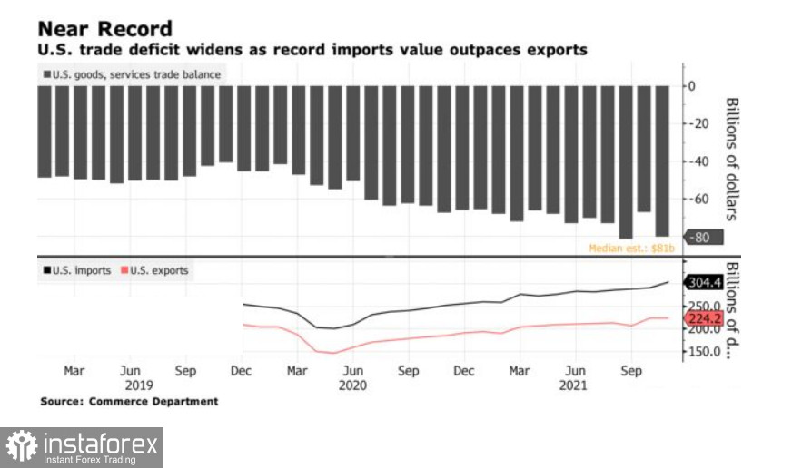 Дефицит торгового баланса США вырос на 13,7 млрд долл. за месяц, но и экспорт показывает рекорды