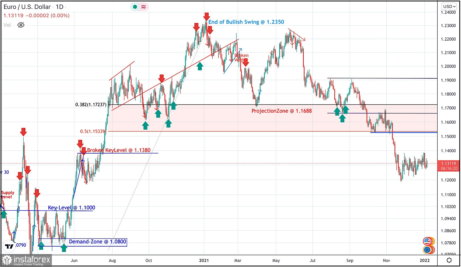 indicatorul forex 2022