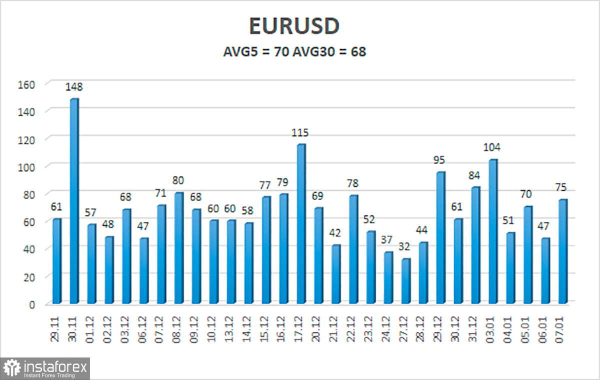 Fundamental analysis of EUR/USD for January 10, 2022