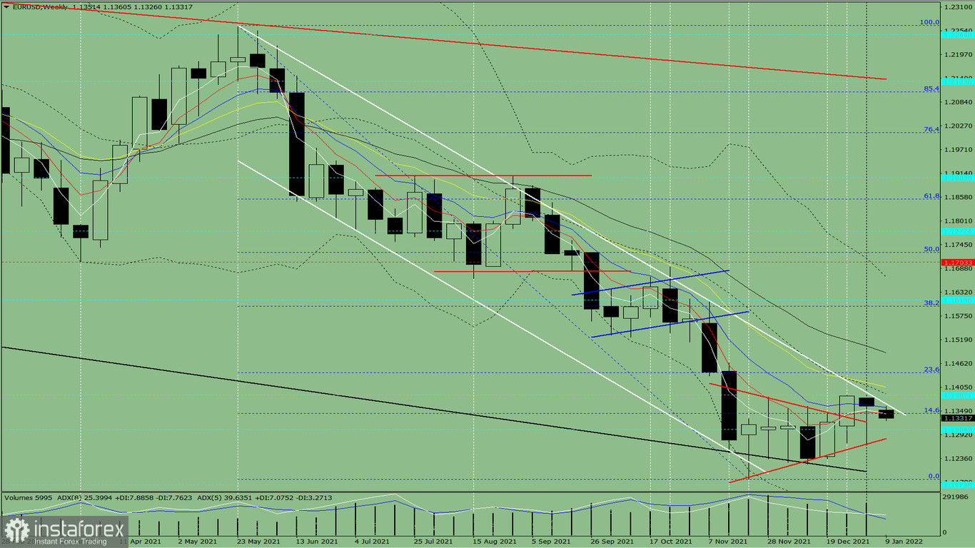 Analisi tecnica settimanale, dal 10 al 15 gennaio, sulla coppia di valute EUR/USD