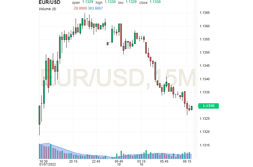 EUR/USD: доллар пользуется повышательным шансом, а евро – авансом