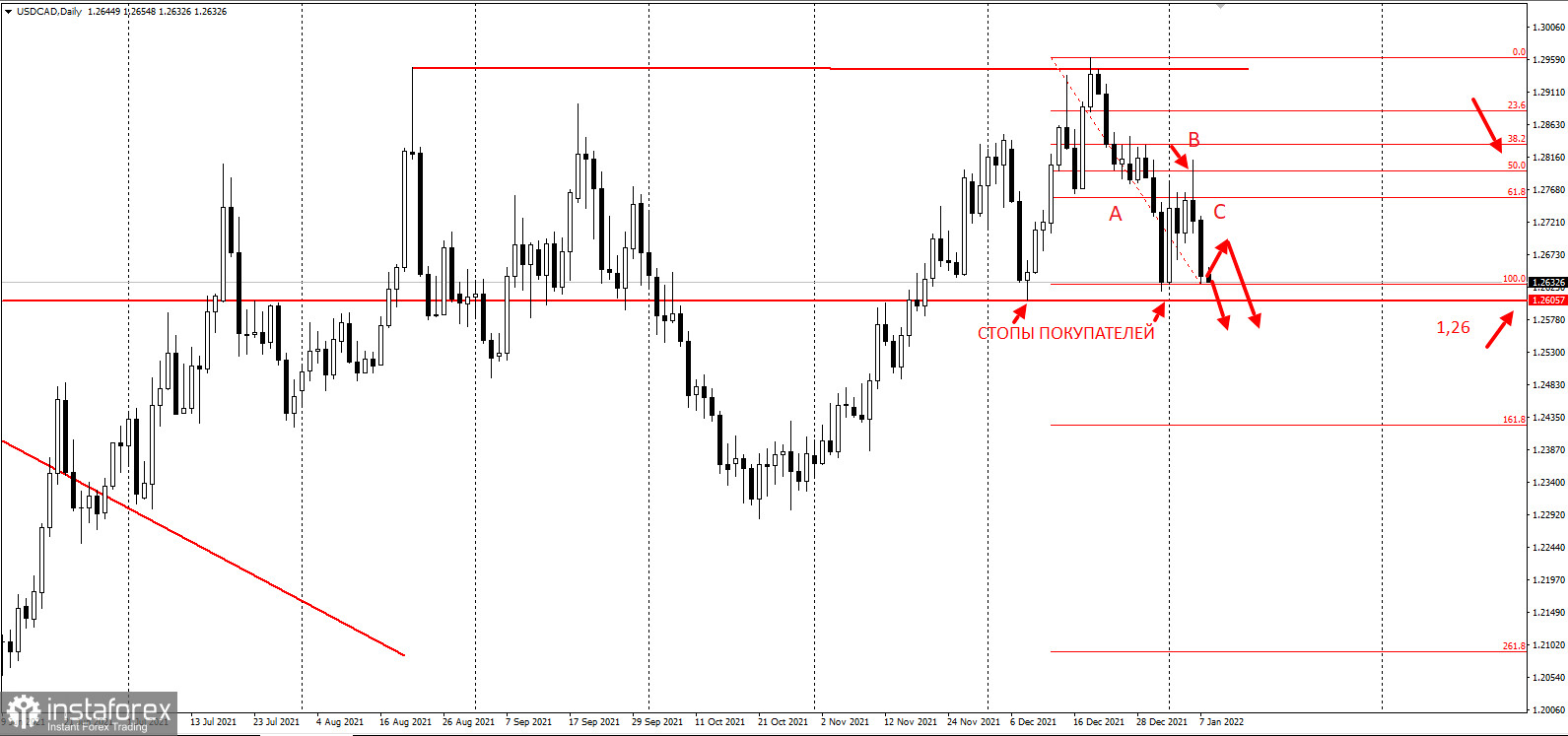 Не покупайте USDCAD перед этим уровнем!