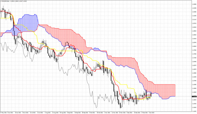 Pár EURUSD začína týždeň ďalším odmietnutím