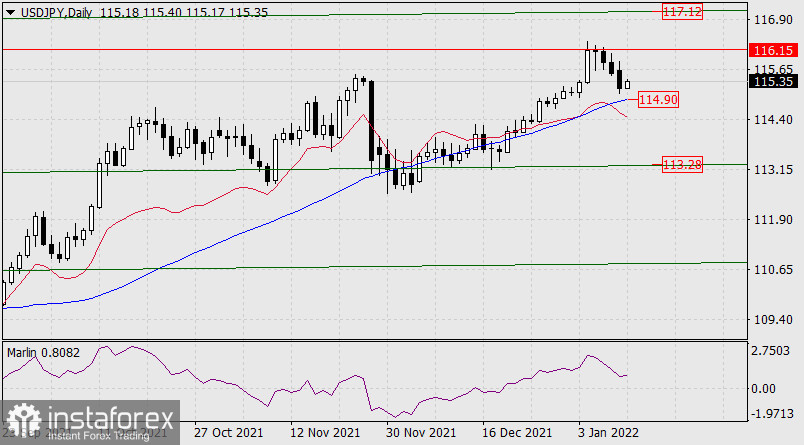  Previsioni per USD/JPY l'11 gennaio 2022