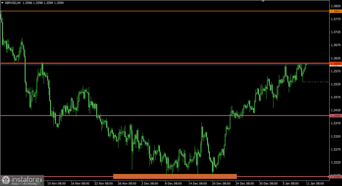 Торговый план по EUR/USD и GBP/USD на 11.01.2022