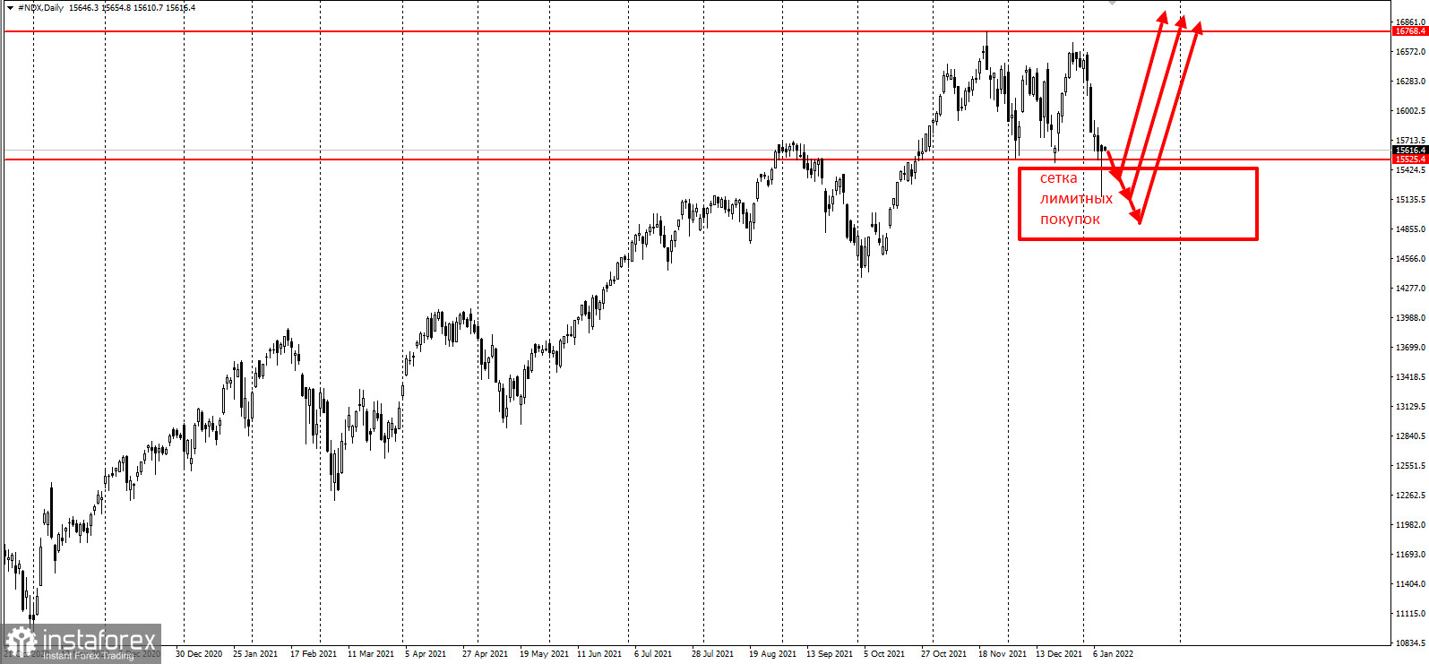 Nasdaq 100 провалился на 15000п. План на повышение