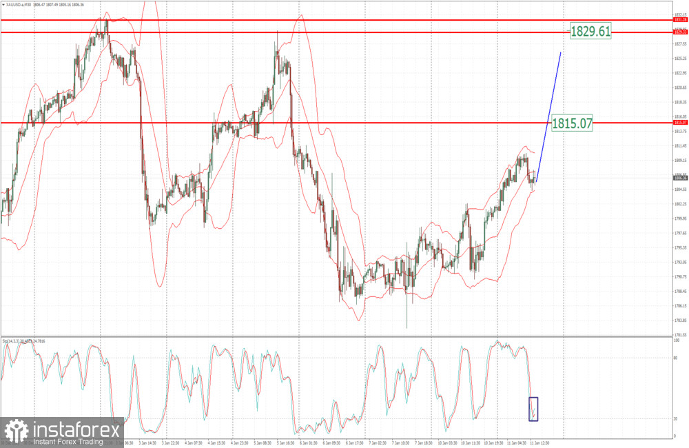Analysis of Gold for January 11,.2022 - Pullback upside continuation in the play