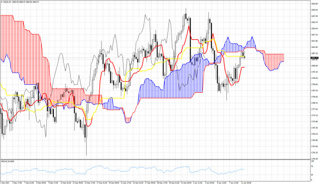 Zlato: analýza indikátorom oblak Ichimoku 11. januára 2022.