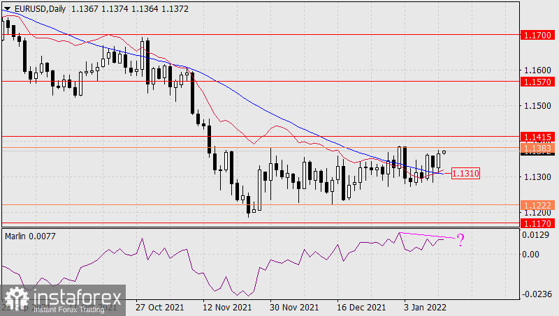  Prognoza dla EUR / USD na 12 stycznia 2022 r.