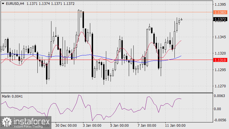 Forecast for EUR/USD on January 12, 2022