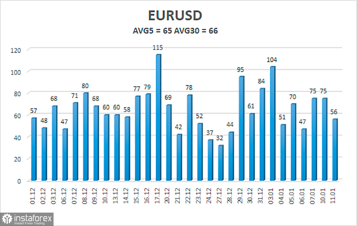 Обзор пары EUR/USD. 12 января. Джером Пауэлл обещает бороться с инфляцией. 