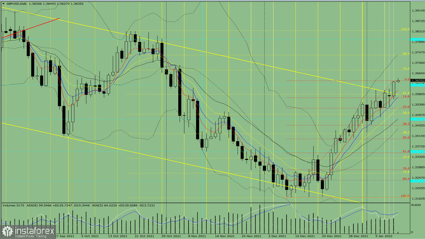 Analisi degli indicatori. Revisione giornaliera per la coppia di valute GBP/USD il 12 gennaio 2021 