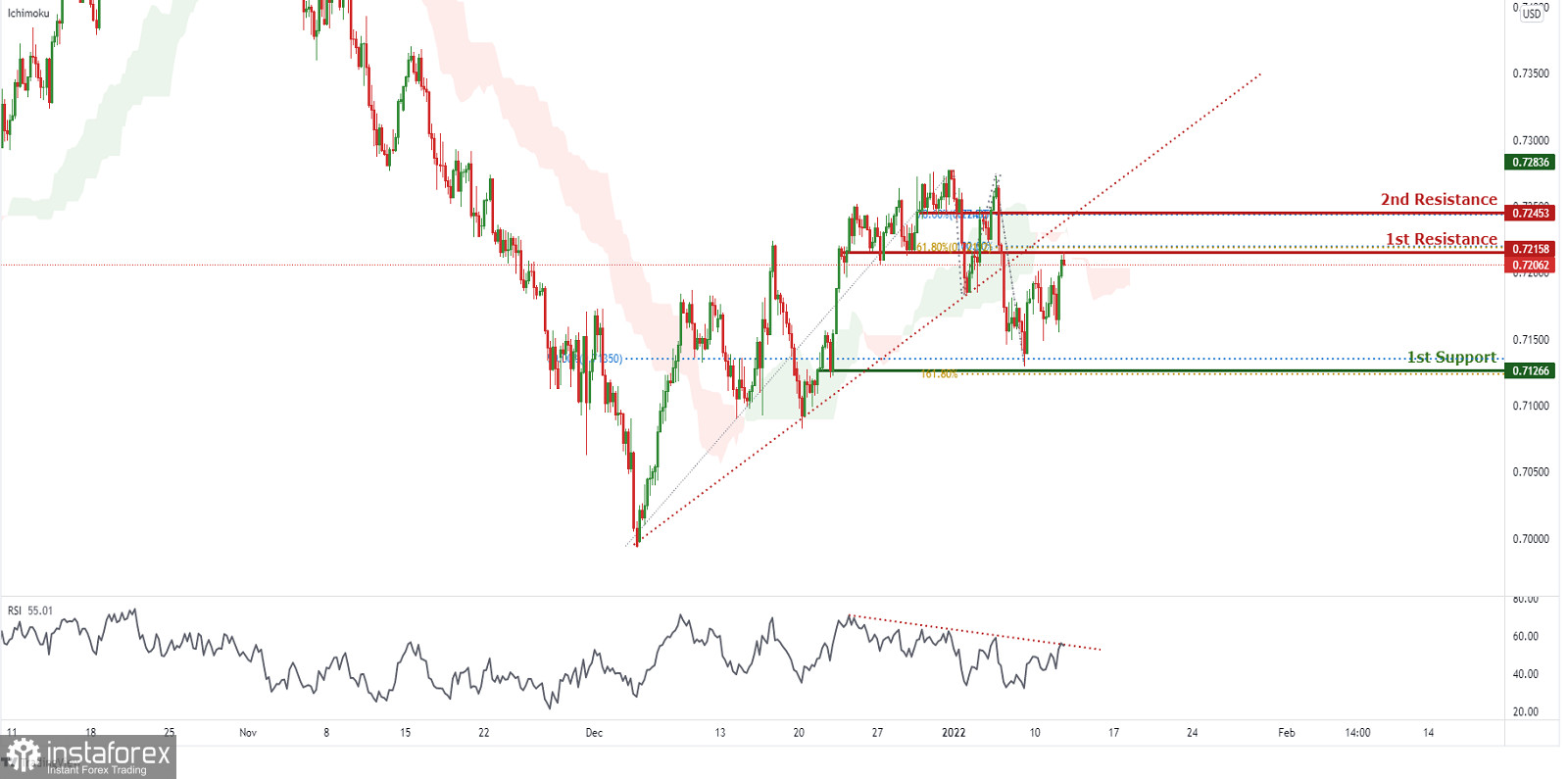  AUD/USD: możliwe spadkowe wybicie