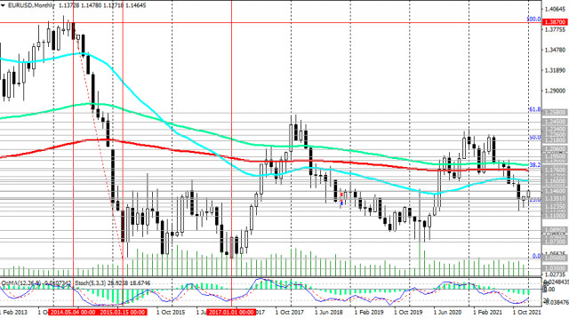 Short-term prospects and trading recommendations for EUR/USD pair