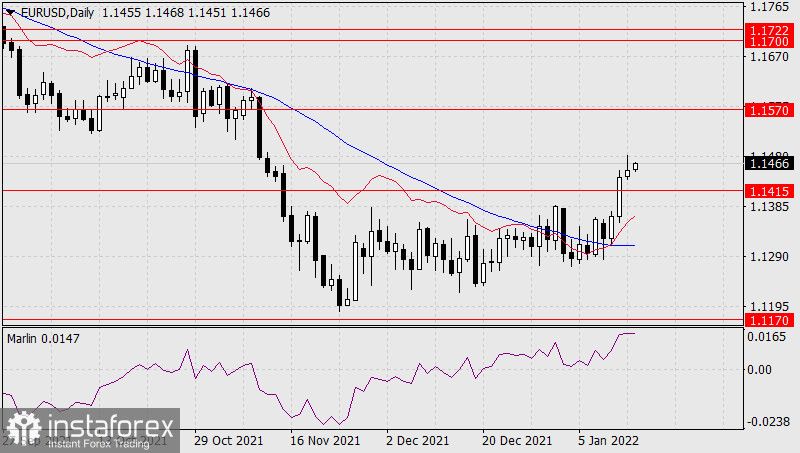 Forecast for EUR/USD on January 14, 2022