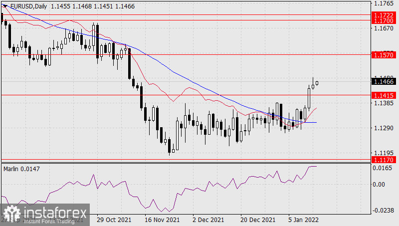  Previsioni per EUR/USD il 14 gennaio 2022