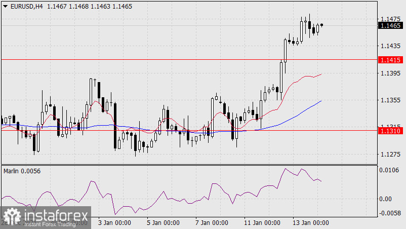  Previsioni per EUR/USD il 14 gennaio 2022