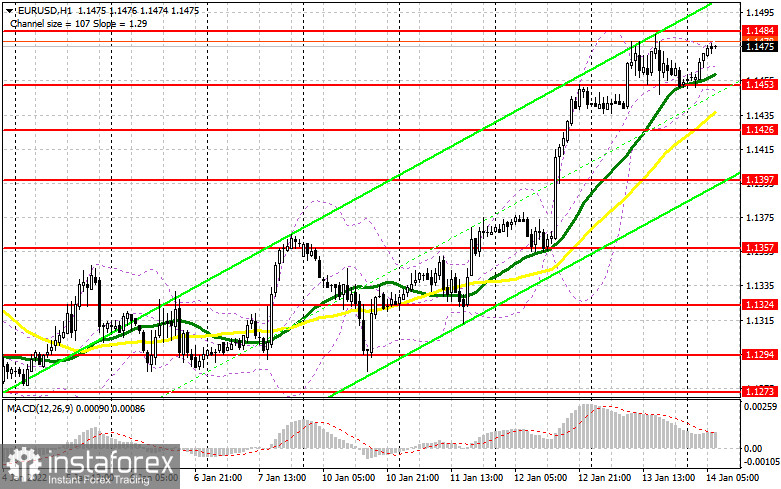 EUR/USD: plan for the European session on January 14. COT reports. Further growth is limited by the resistance of 1.1480
