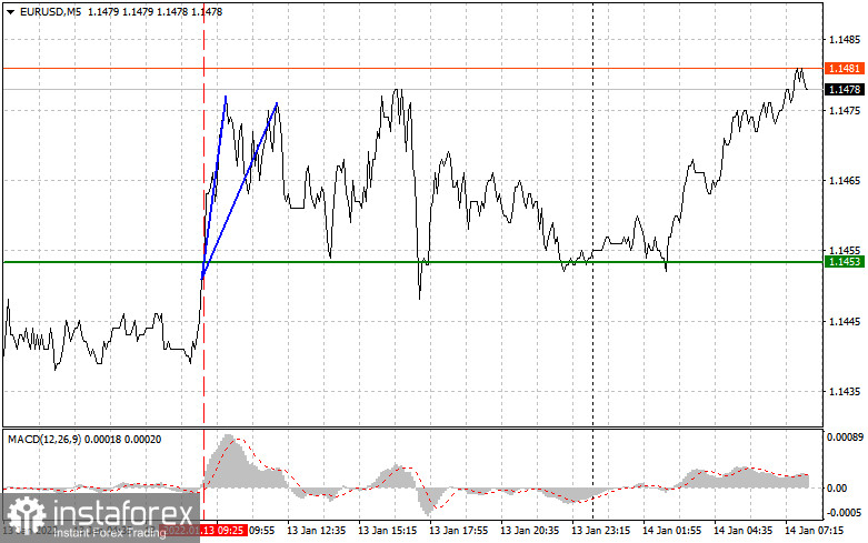 Analysis and trading tips for EUR/USD on January 14