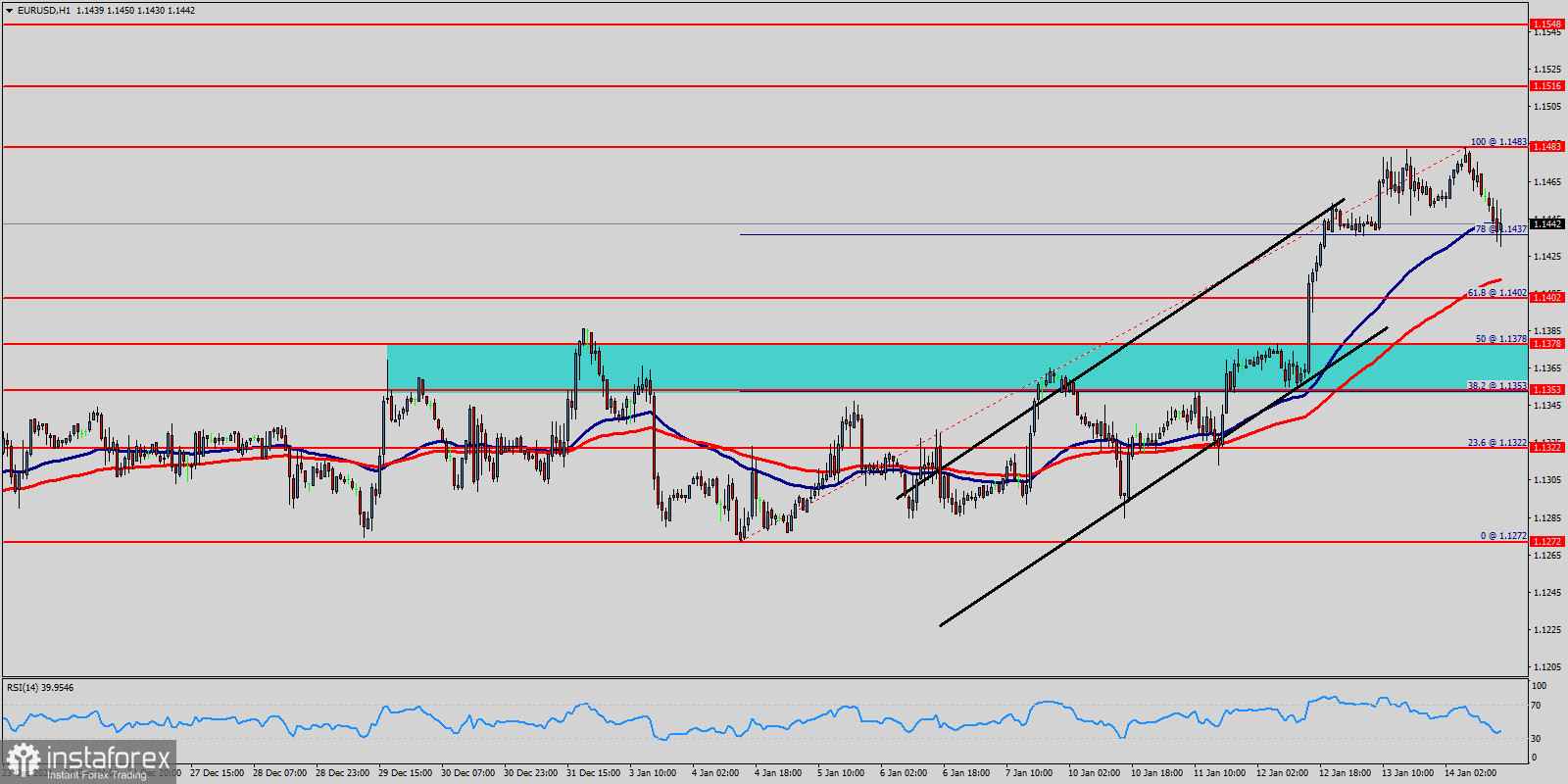 Technical analysis of EUR/USD for January 14, 2022