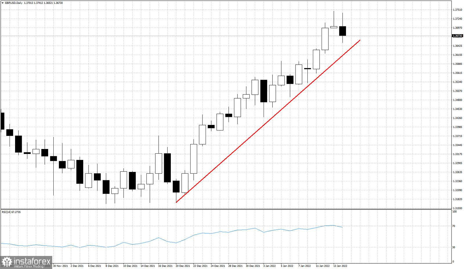 Bearish candlestick formation in GBPUSD.