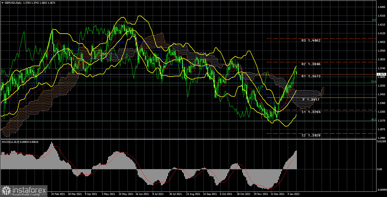 Analysis of the trading week of January 10-14 for the GBP/USD pair.