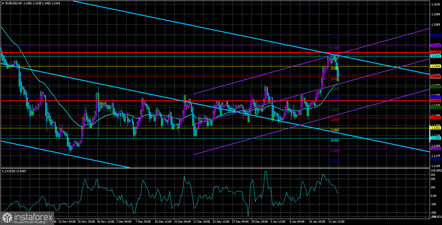  Análisis del par EUR/USD. El 17 de enero. Las múltiples subidas de tasas de la Fed pueden no salvar a Estados Unidos de la alta inflación.