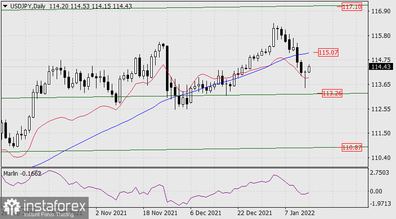  Previsioni per USD/JPY il 17 gennaio 2022