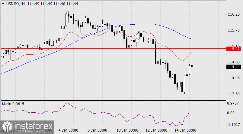  Previsioni per USD/JPY il 17 gennaio 2022