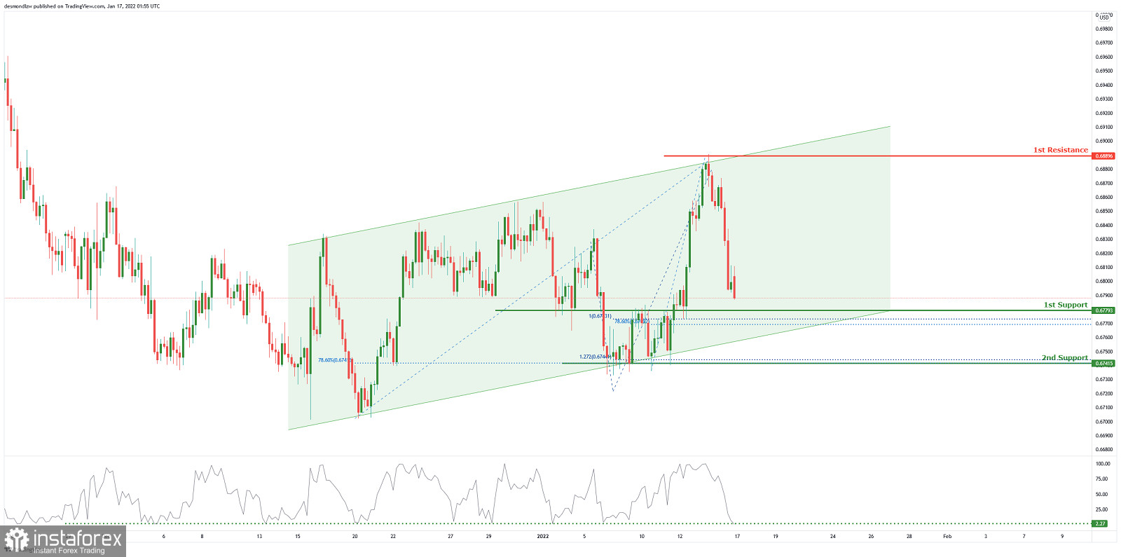 NZD/USD: можливий бичачий відскок. Прогноз на 17 січня 2022 р.